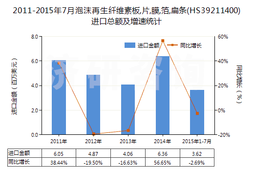 2011-2015年7月泡沫再生纖維素板,片,膜,箔,扁條(HS39211400)進口總額及增速統(tǒng)計